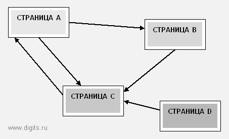 Структура ссылок между страницами