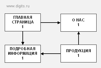 Циклическая структура связей внутри сайта