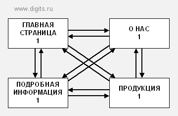 Обширное связывание страниц внутри сайта