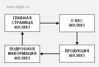 Веса MiniRank страниц после 10 итераций для циклической структуры связей