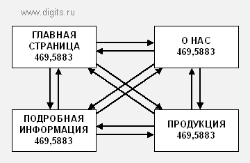 Веса MiniRank страниц после 10 итераций для структуры с обширными связями