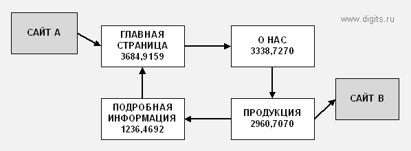 Веса MiniRank страниц после 10 итераций для циклической структуры связей с исходящими и входящими ссылками