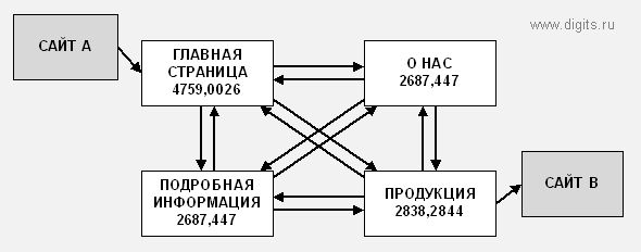 Веса MiniRank страниц после 10 итераций для структуры с обширными связями с исходящими и входящими ссылками